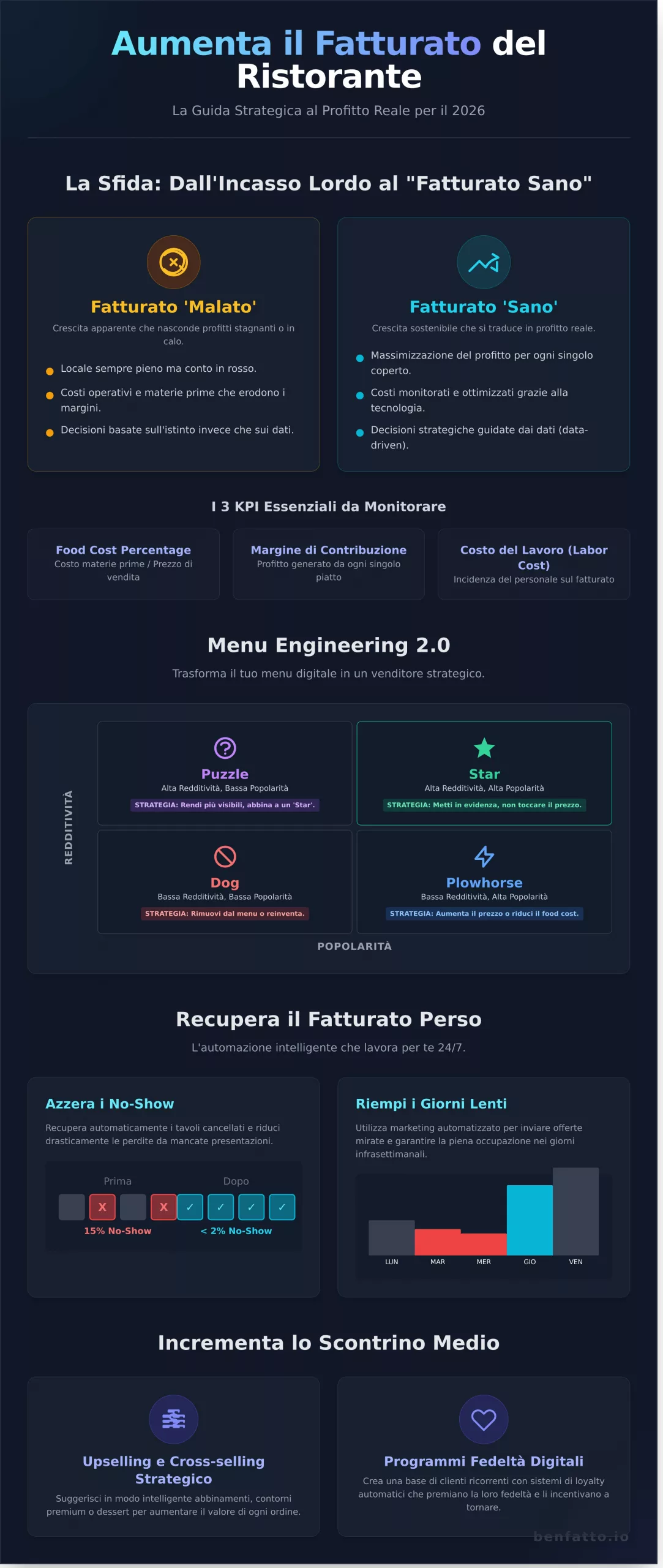 Aumentar Facturación Restaurante: Estrategias de Automatización y Marketing para 2026