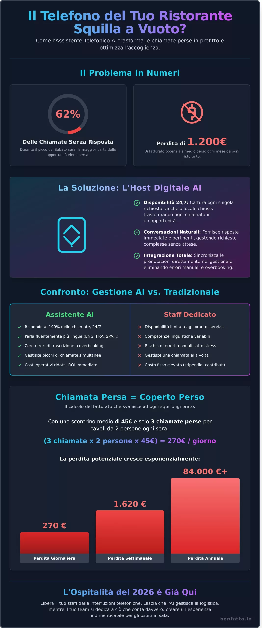 Assistente Telefonico AI per Ristoranti: La Rivoluzione della Prenotazione nel 2026